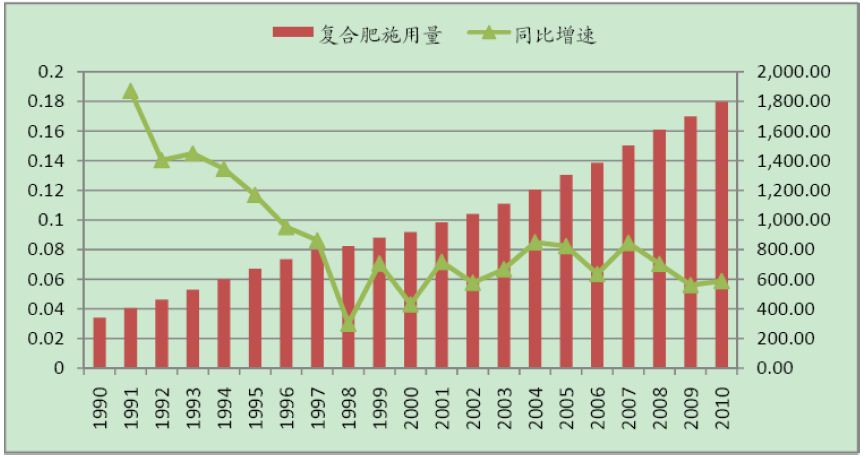 我国化肥行业发展特点及前景分析