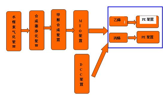 煤化工网 正文 2014年4月15日聚烯烃项目部pp1线(聚丙烯一线)装置