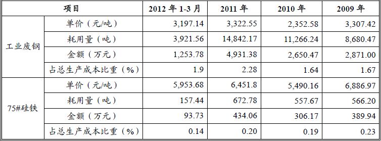 江苏江淮动力钢铁等原材料采购介绍 - 阿里巴巴