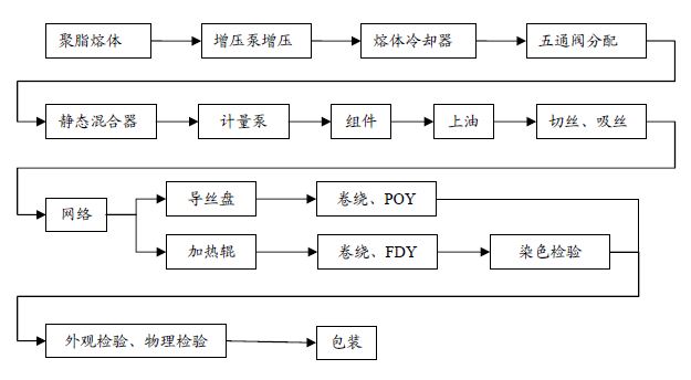 石化及化纤行业流程图