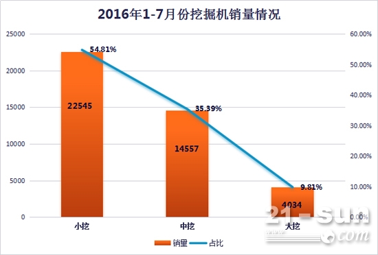 7月挖掘机两重天星空体育 出口大幅回落(图5)