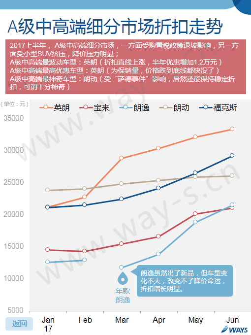 車價,汽車官降