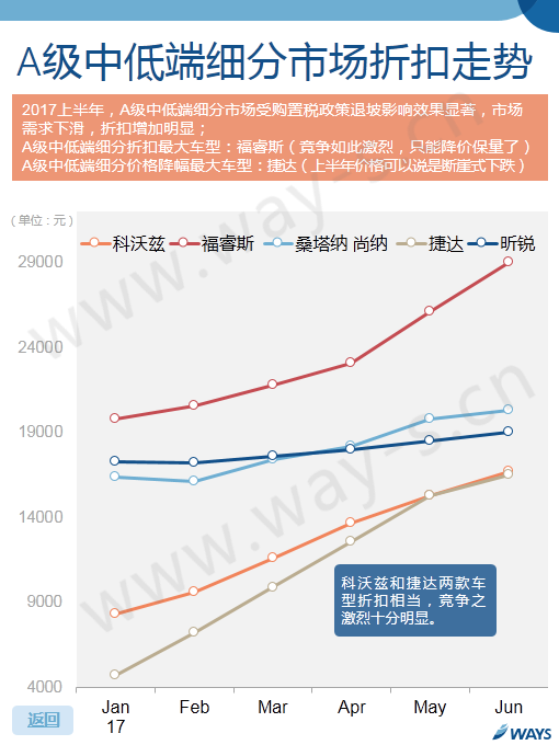 車價,汽車官降