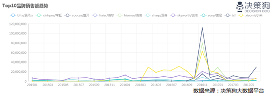 平板電視行業(yè)大數(shù)據(jù)分析報(bào)告：超薄市場(chǎng)增長(zhǎng)快