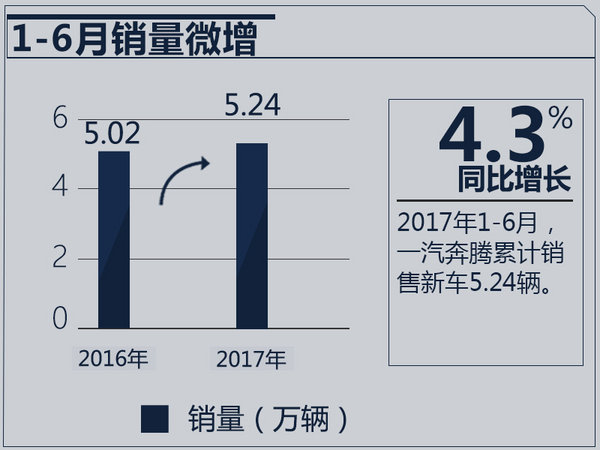 財報，一汽奔騰財報