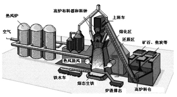 图为烧结-高炉还原法随着国家产业政策的调整,大量500m以下的炼铁高炉