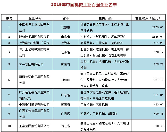 天博官方华夏呆滞产业百强企业榜单发表徐工、三1、中联稳居前十(图1)