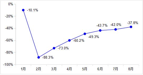 圖2 2020年各月營業(yè)性客運量同比增速變化