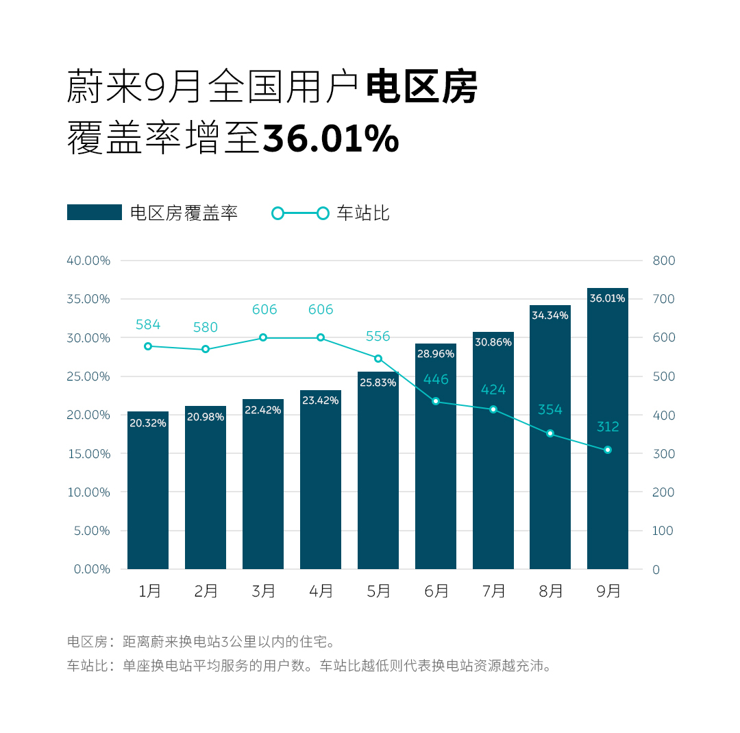 蔚來，換電