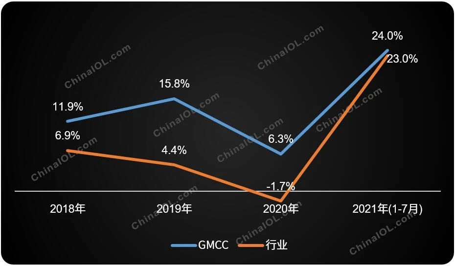 乐鱼官方网站“双碳”当前看GMCC的前瞻布局(图1)