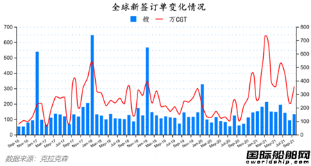 新簽訂單133艘！最新全球造船業(yè)月報(bào)出爐