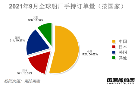 新簽訂單133艘！最新全球造船業(yè)月報(bào)出爐