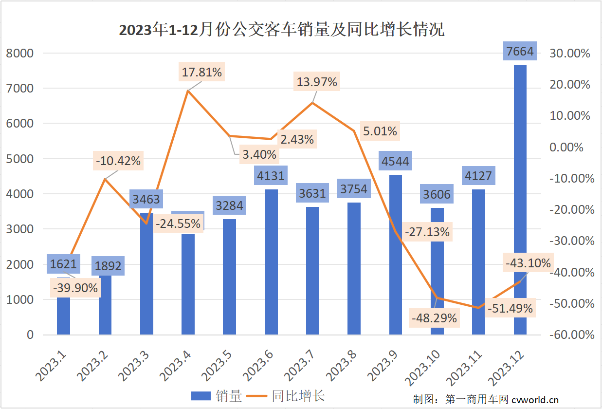 2023年1-12月公交客車銷量走勢(shì).png