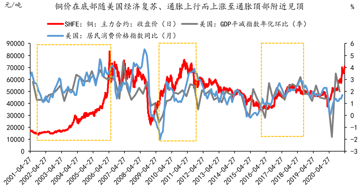 回顾近20年的铜价走势,铜价在经济复苏,通胀抬升,流动性快速释放的