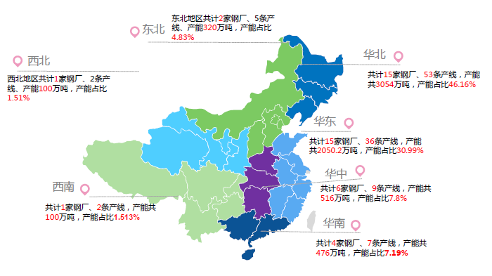 其次为华东地区,产线达36条,占总产线的31.6%;产能达2050.图片