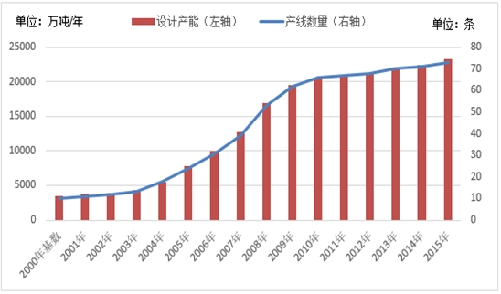 图二:国内热轧板卷产能产线年变化趋势图(数据来源:mysteel钢材事业部