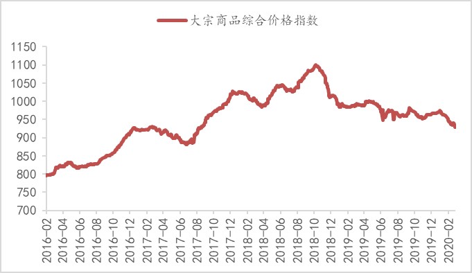 2月中国大宗商品价格指数均值环比由增转降 同比降幅扩大