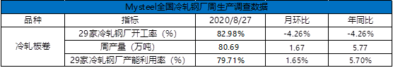 开云app官网:Mysteel：9月冷轧板卷基本面继续向好(图4)