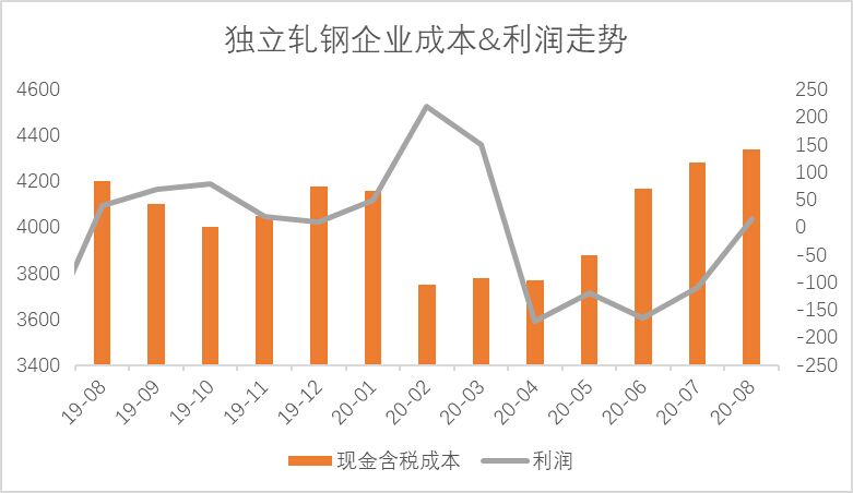 开云app官网:Mysteel：9月冷轧板卷基本面继续向好(图7)