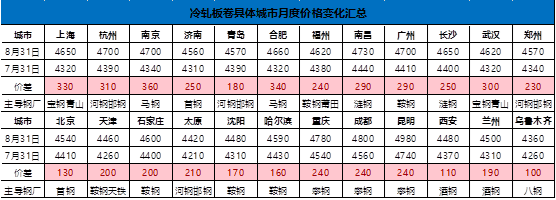 开云app官网:Mysteel：9月冷轧板卷基本面继续向好(图8)