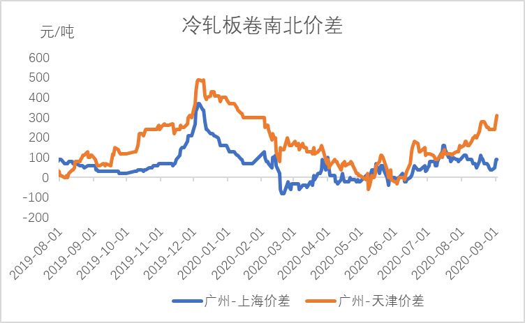 开云app官网:Mysteel：9月冷轧板卷基本面继续向好(图11)