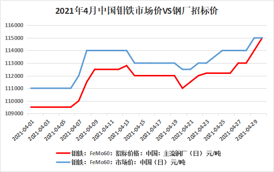 图二:4月国内钼铁现货与钢厂招标价格