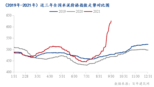 9月份国内水泥价格指数走势呈现上行趋势,截至9月30日,百年建筑网水泥