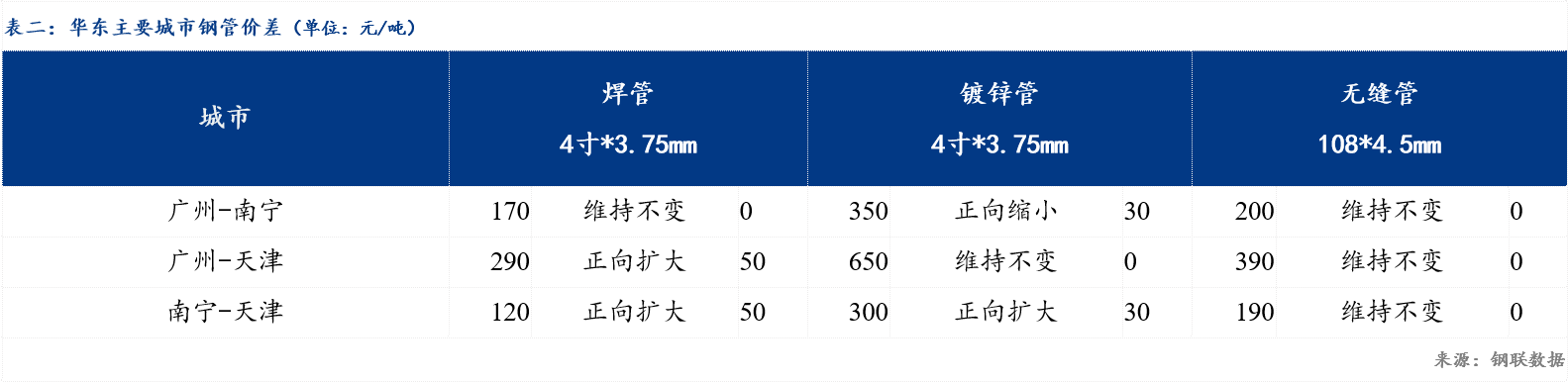 pp电子Mysteel日报：华南钢管价格或震荡趋稳运行 黑色期货大涨(图2)