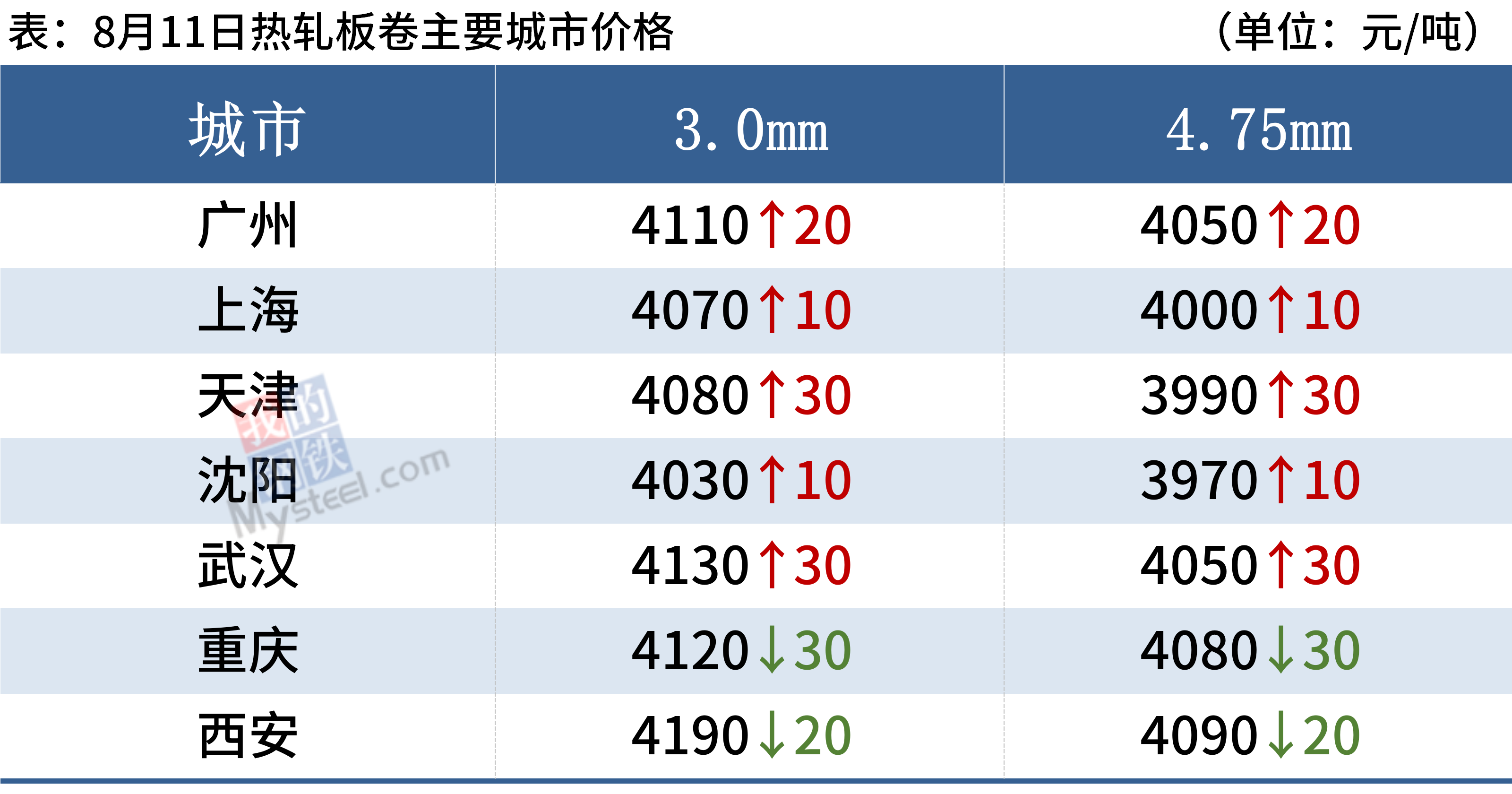 每日钢市：7家钢厂降价期钢尾盘翻红钢价涨跌互现天博体育官方平台入口(图5)