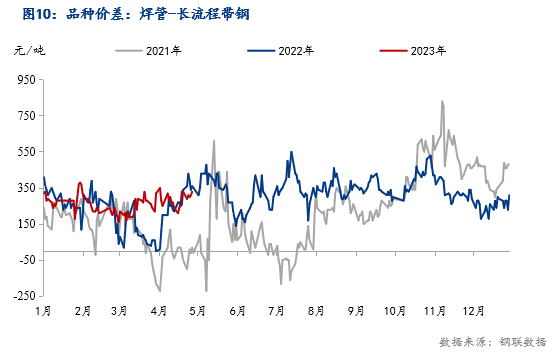 博鱼登录入口Mysteel月报：5月全国焊管价格或震荡走低(图10)