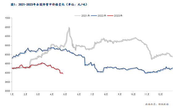 博鱼登录入口Mysteel月报：5月全国焊管价格或震荡走低(图1)