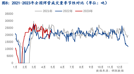 博鱼登录入口Mysteel月报：5月全国焊管价格或震荡走低(图8)