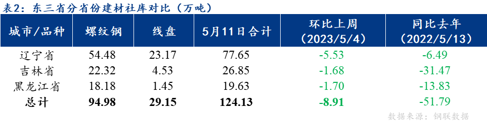 开元棋脾Mysteel数据：东北建材钢厂检修减产力度加大 产量库存双降(图2)