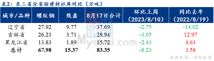 开元棋脾网站Mysteel数据：东北建筑钢材螺纹产能利用率降至387% 无利少需(图2)