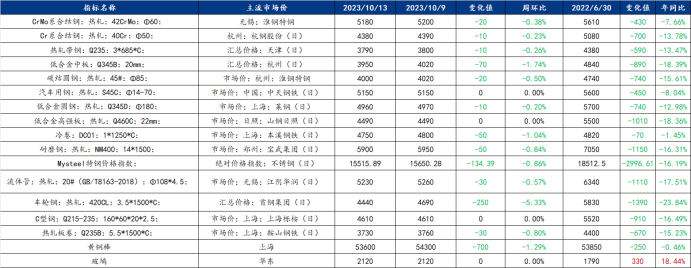 Mysteel周报：机半岛·BOB官方网站械原材料价格监测（109-1013）(图1)