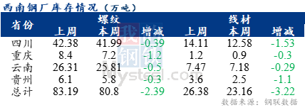 Mysteel周报：西南一周产经——宏观预期好转 市场价格继续抬升(图2)