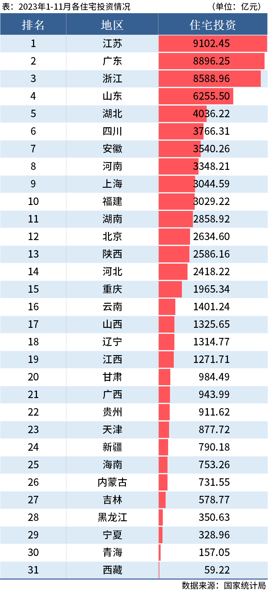 D:/Users/Desktop/圖片/2023統(tǒng)計局/11月住宅投資.png11月住宅投資