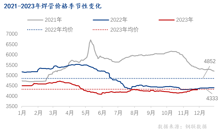 Mysteel年报：2023年国内焊接钢管市场回顾及2024年展望(图1)