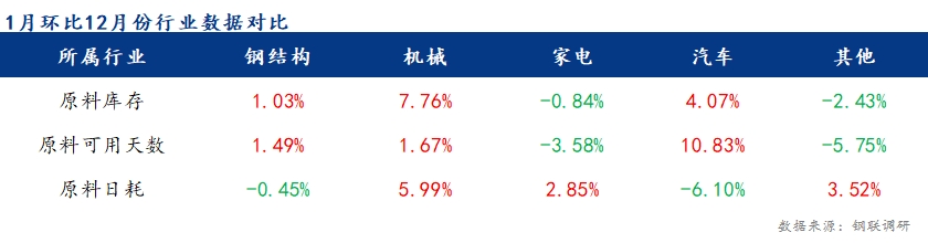 bat365Mysteel调研：1月制造业用钢预期阶段性调整(图1)