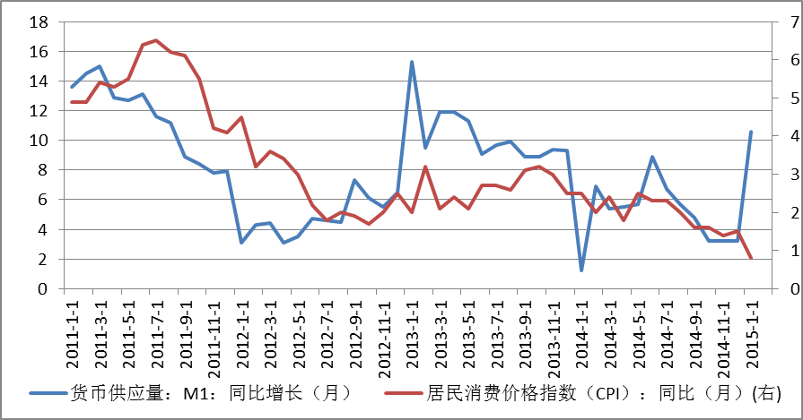 货币供应量同比增长(m1)与居民消费价格指数同比(cpi(单位)