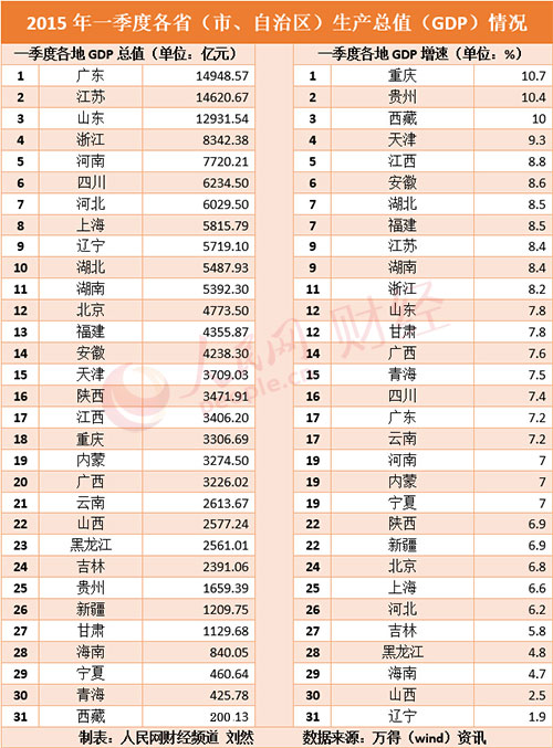 gdp最低的省