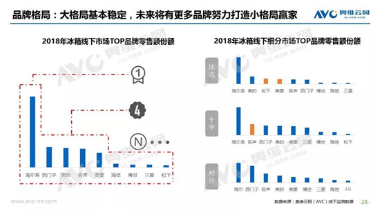 2018年中国冰箱市场年度总结报告：行业收紧但各品牌各显神通