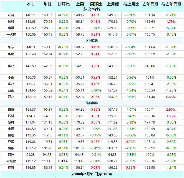 唐山钢坯涨10 现货报价走弱 27日钢材指数（Myspic）小跌