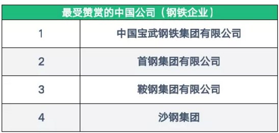 《财富》2019最受赞赏中国公司 4家钢企上榜！