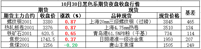 螺纹主力逼近3400关口 美联储年内第三次降息