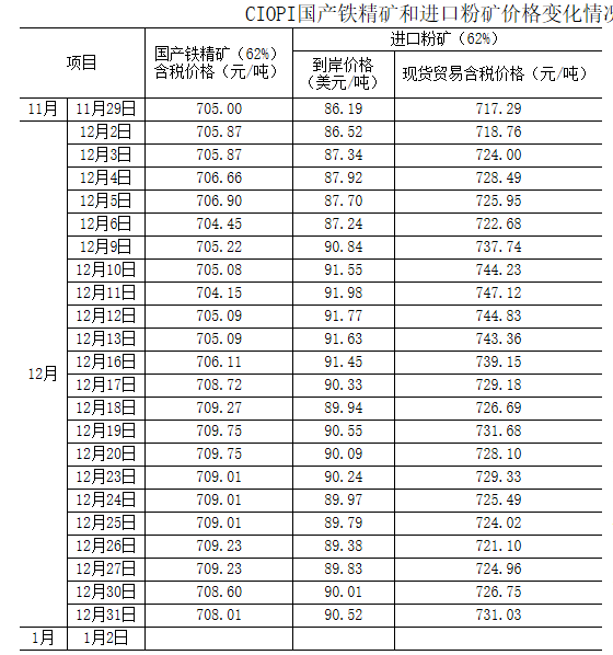 12月中国铁矿石价格指数波动上行