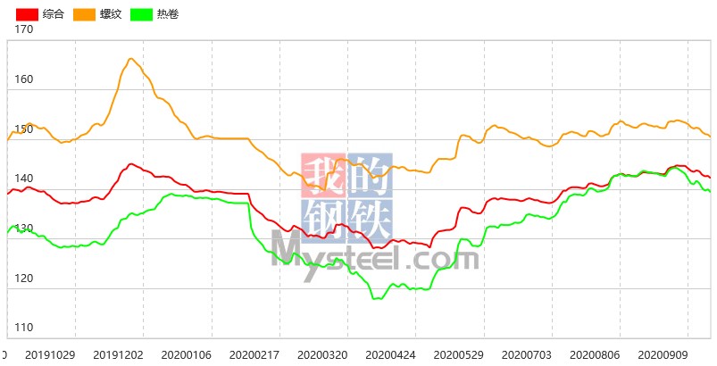 钢坯跌50至3320，21日钢材指数（Myspic）继续下行