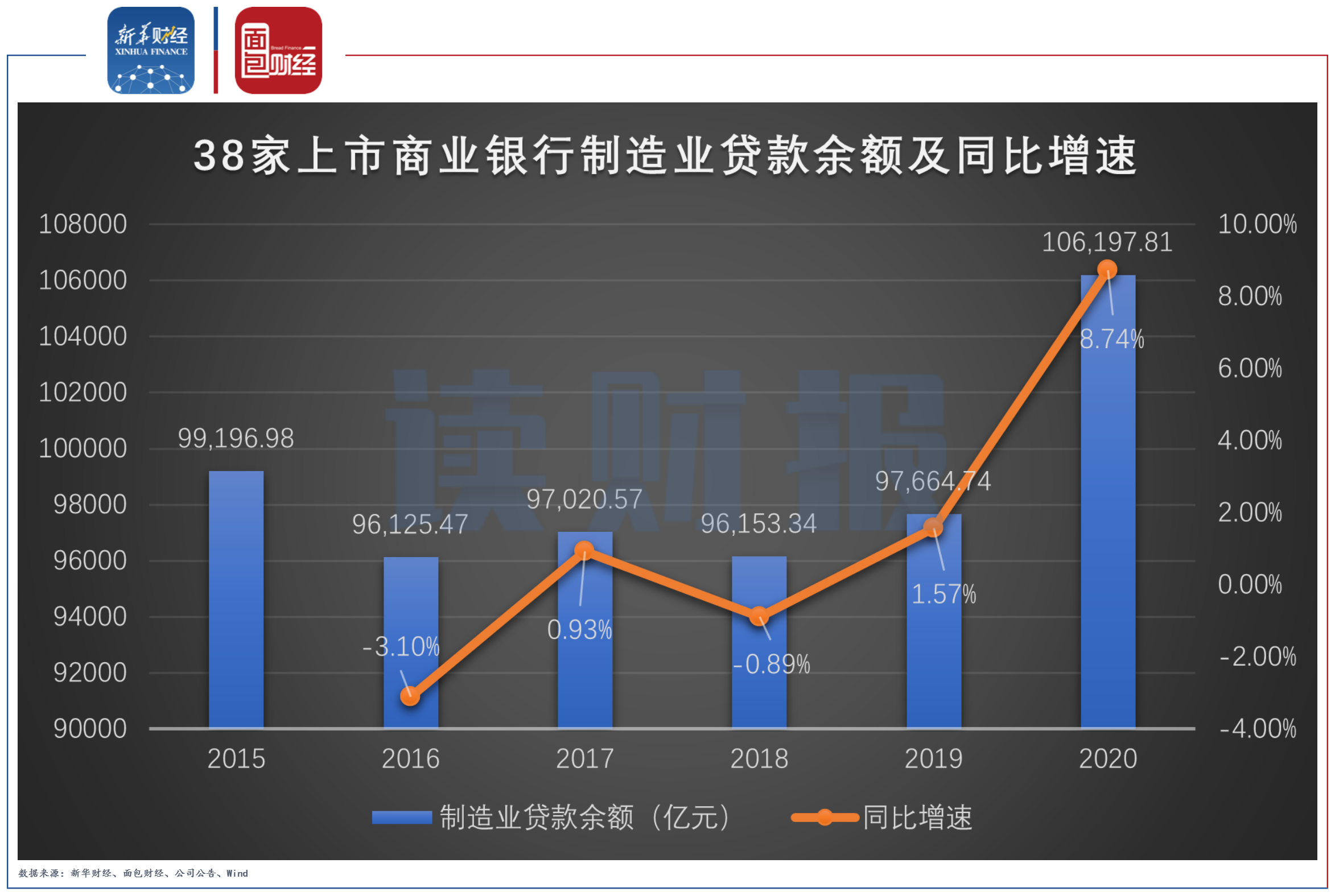 2020年上市银行制造业贷款超10万亿元:国有银行是投放主力,资产质量