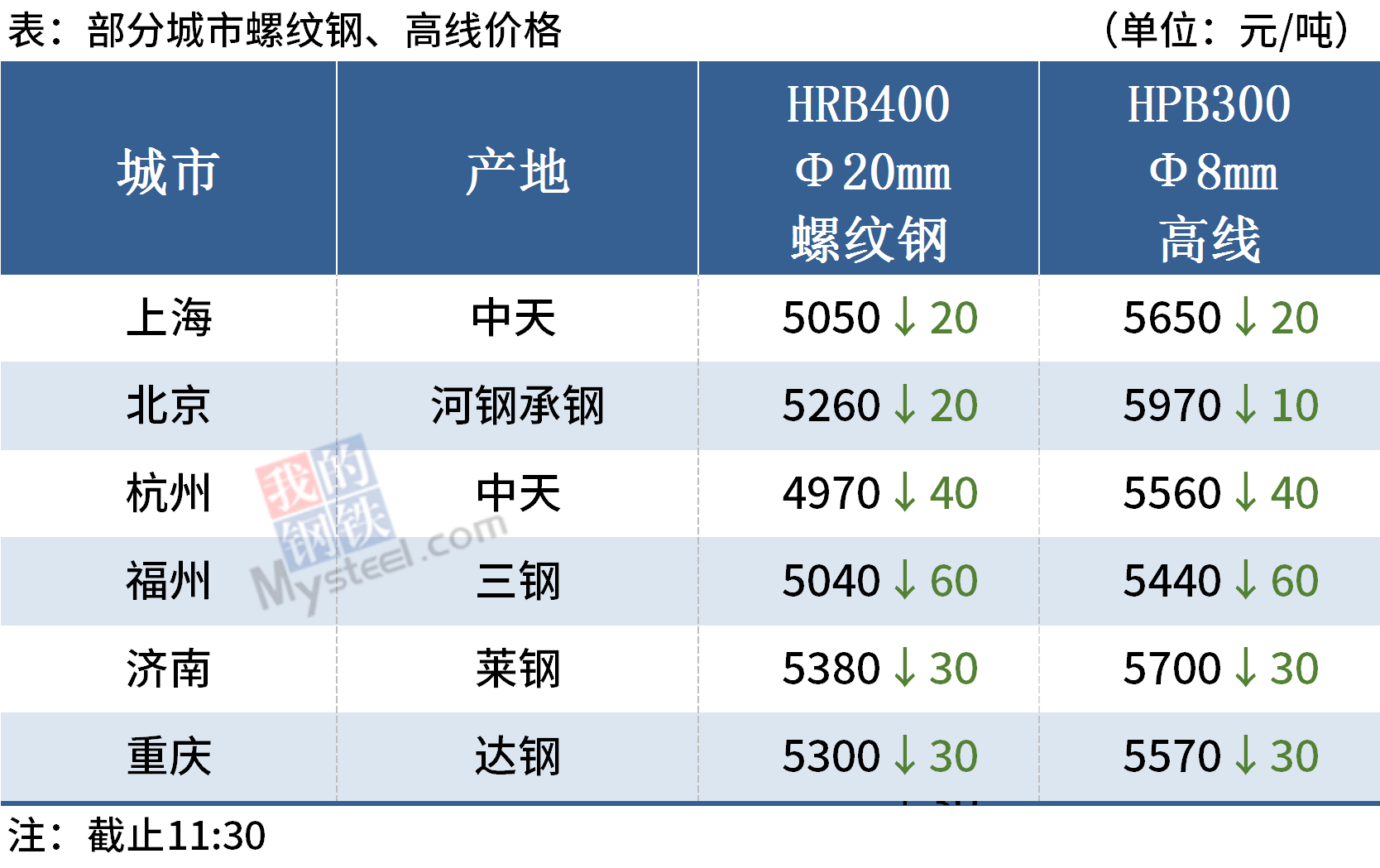 钢价多数下跌，铁矿石期货涨逾5%