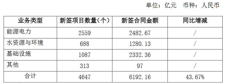 中国电建：1-7月新签合同额6192亿，同比增43.67%